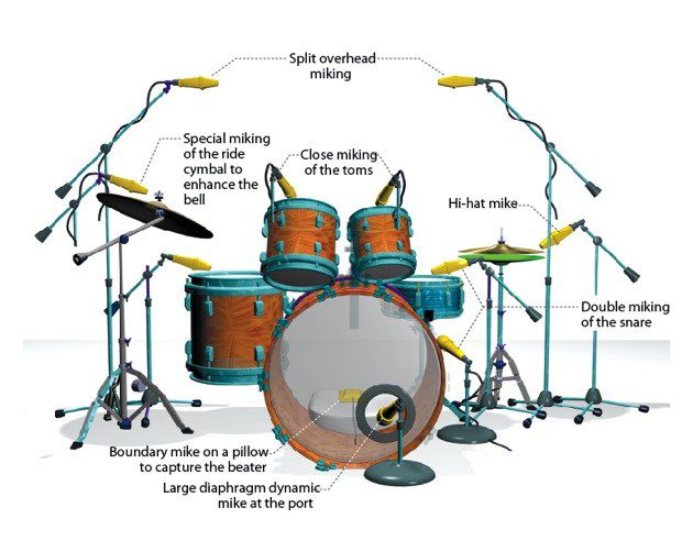 drum kit and microphones